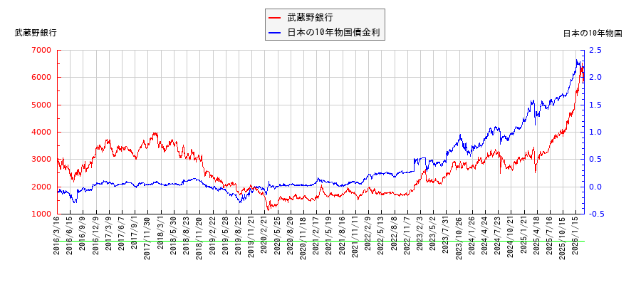 10年物国債利回りと武蔵野銀行の相関性