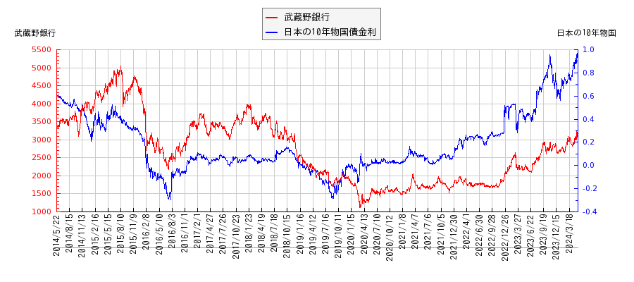 10年物国債利回りと武蔵野銀行の相関性