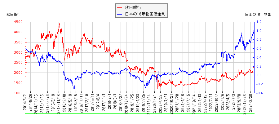 10年物国債利回りと秋田銀行の相関性