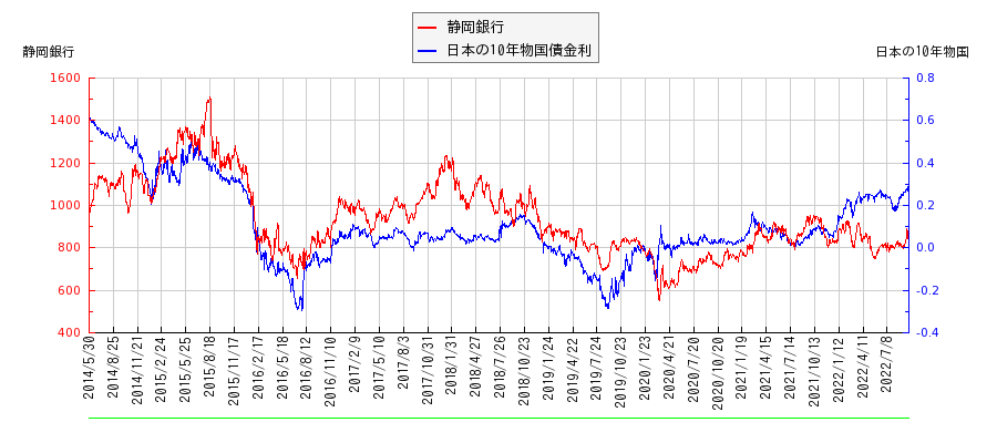 10年物国債利回りと静岡銀行の相関性