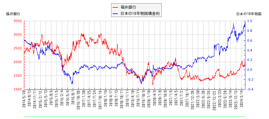 10年物国債利回りと福井銀行の相関性