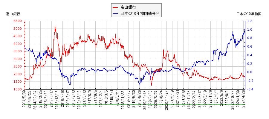 10年物国債利回りと富山銀行の相関性