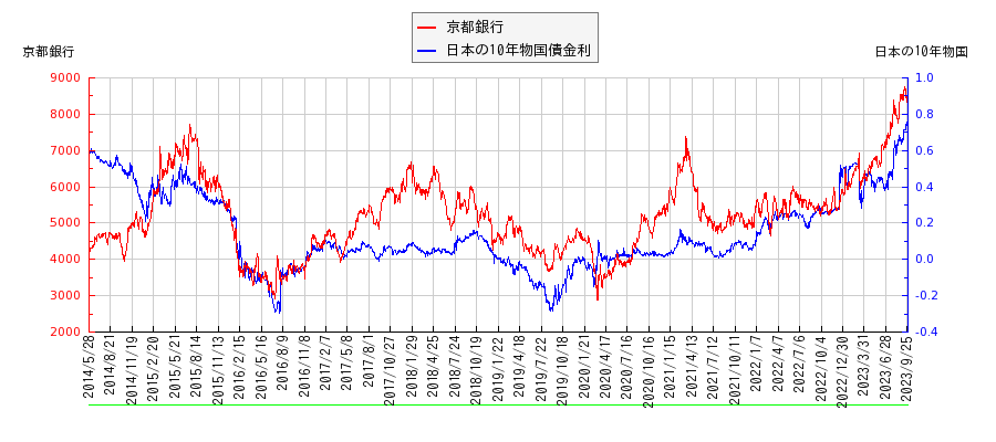 10年物国債利回りと京都銀行の相関性