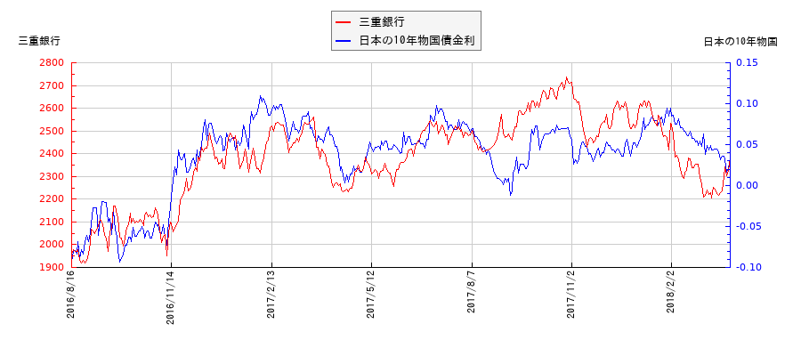 10年物国債利回りと三重銀行の相関性