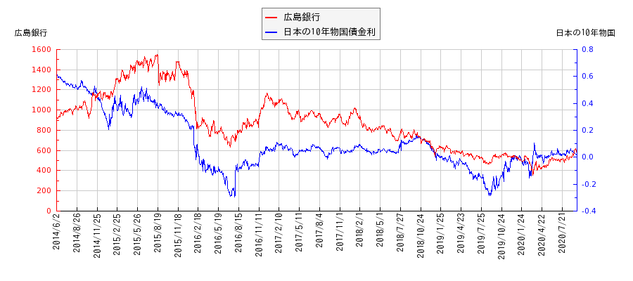 10年物国債利回りと広島銀行の相関性