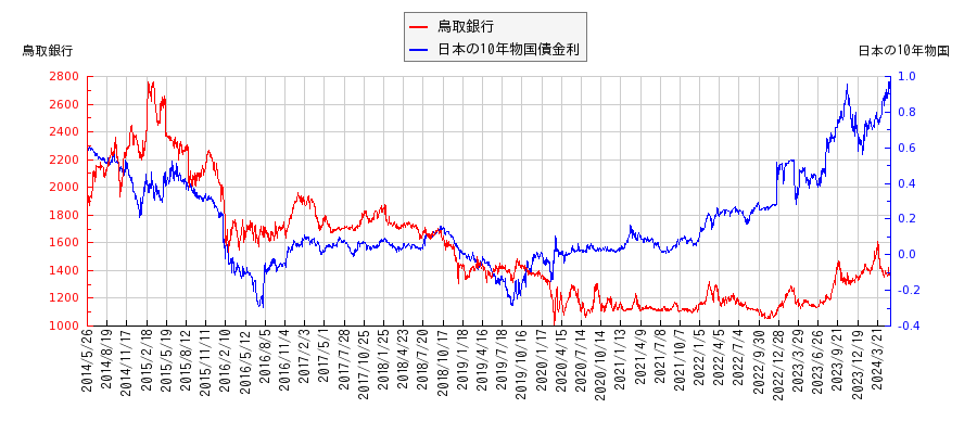 10年物国債利回りと鳥取銀行の相関性