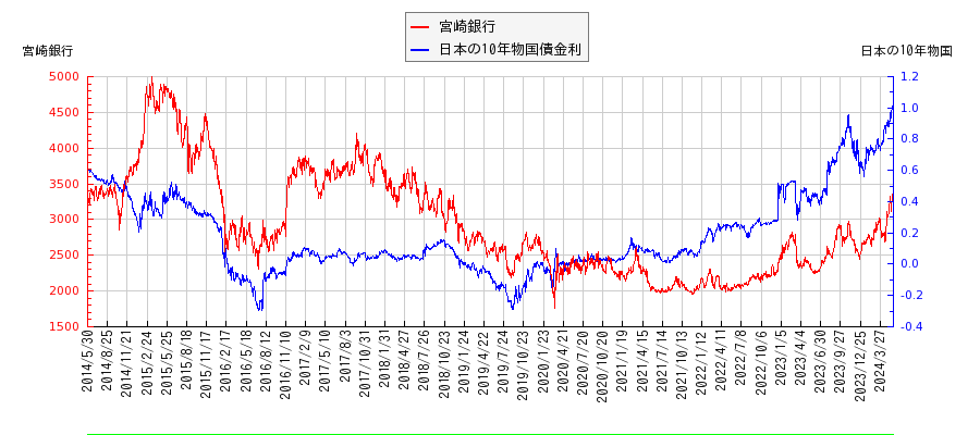10年物国債利回りと宮崎銀行の相関性