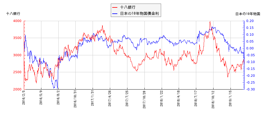 10年物国債利回りと十八銀行の相関性