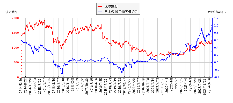 10年物国債利回りと琉球銀行の相関性