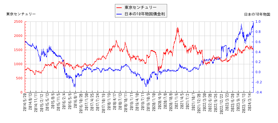 10年物国債利回りと東京センチュリーの相関性