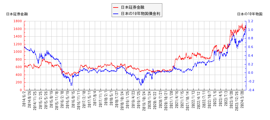10年物国債利回りと日本証券金融の相関性