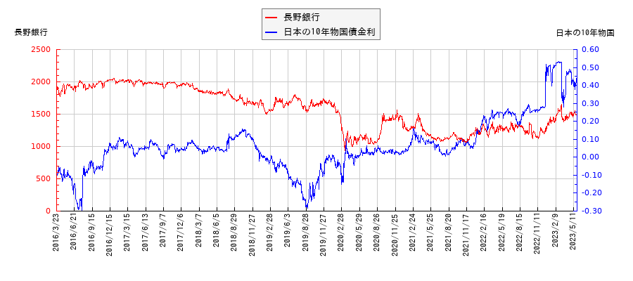 10年物国債利回りと長野銀行の相関性