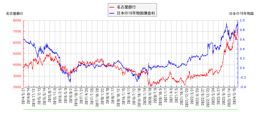 10年物国債利回りと名古屋銀行の相関性