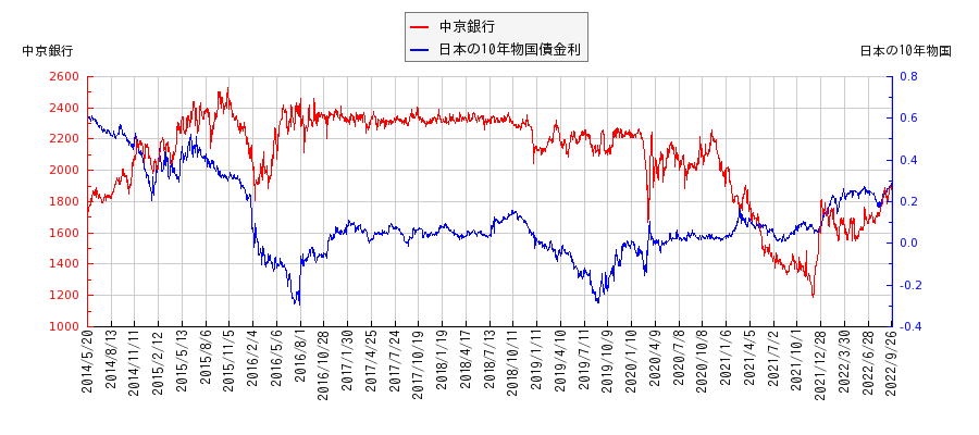 10年物国債利回りと中京銀行の相関性