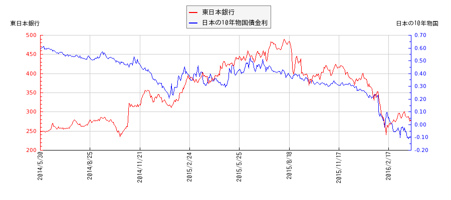 10年物国債利回りと東日本銀行の相関性