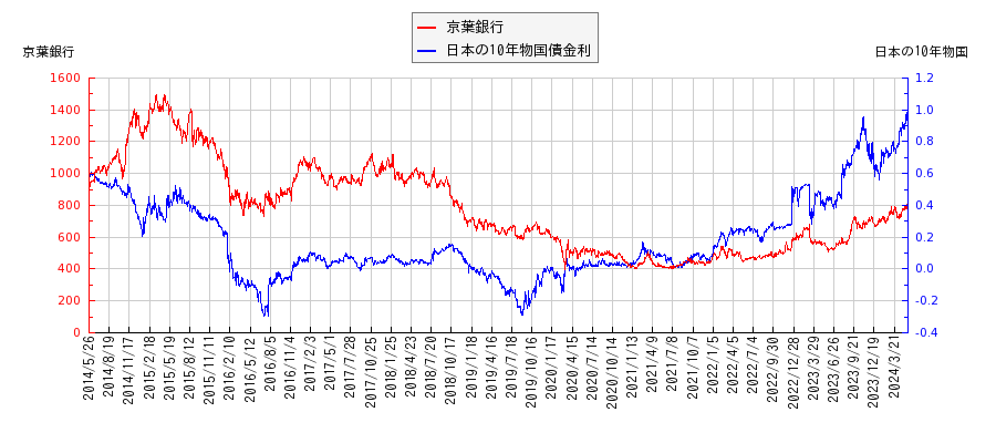 10年物国債利回りと京葉銀行の相関性