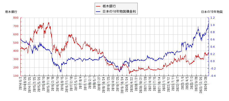 10年物国債利回りと栃木銀行の相関性