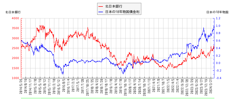 10年物国債利回りと北日本銀行の相関性