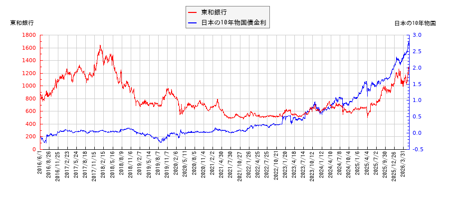 10年物国債利回りと東和銀行の相関性