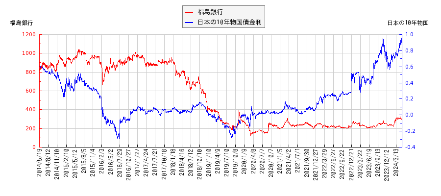 10年物国債利回りと福島銀行の相関性