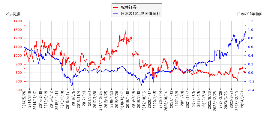 10年物国債利回りと松井証券の相関性