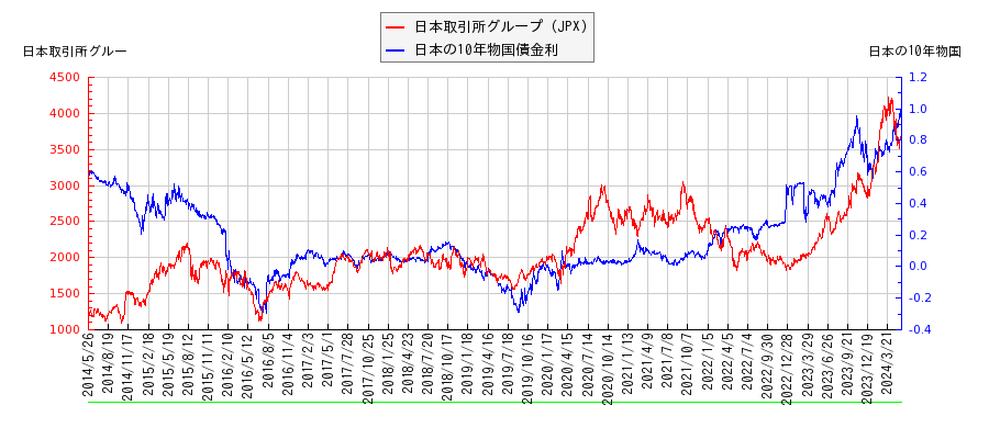 10年物国債利回りと日本取引所グループ（JPX）の相関性