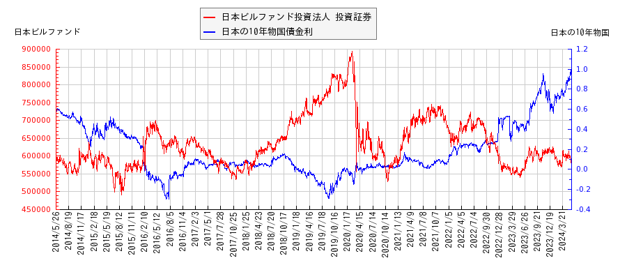 10年物国債利回りと日本ビルファンド投資法人 投資証券の相関性