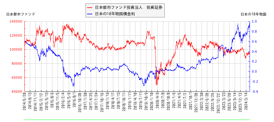 10年物国債利回りと日本都市ファンド投資法人　投資証券の相関性