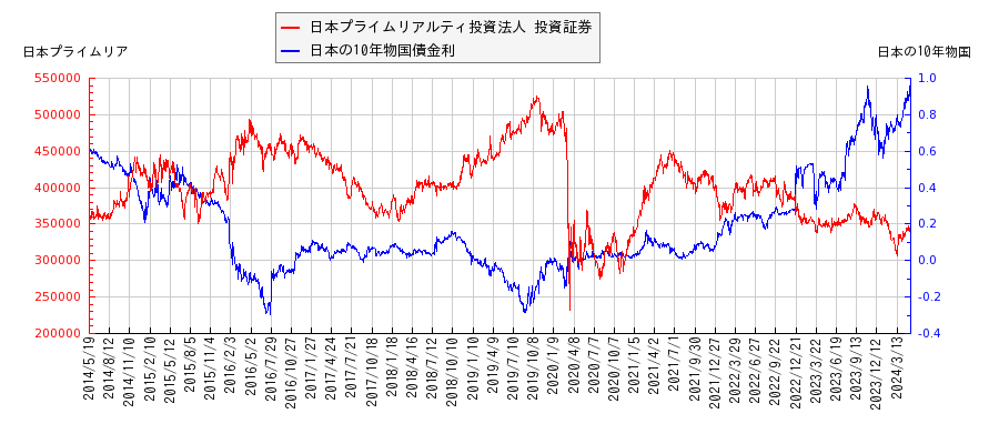 10年物国債利回りと日本プライムリアルティ投資法人 投資証券の相関性