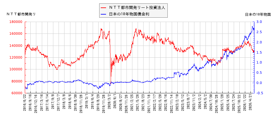 10年物国債利回りとNTT都市開発リート投資法人の相関性
