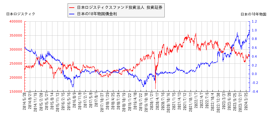 10年物国債利回りと日本ロジスティクスファンド投資法人 投資証券の相関性