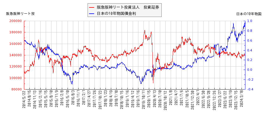 10年物国債利回りと阪急阪神リート投資法人　投資証券の相関性