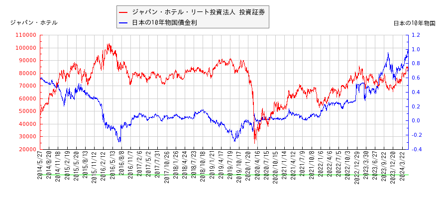 10年物国債利回りとジャパン・ホテル・リート投資法人 投資証券の相関性