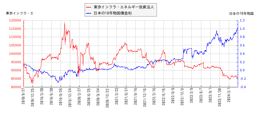 10年物国債利回りと東京インフラ・エネルギー投資法人の相関性