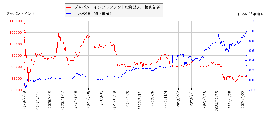 10年物国債利回りとジャパン・インフラファンド投資法人　投資証券の相関性
