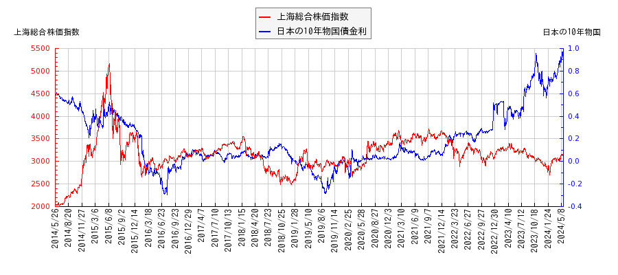10年物国債利回りと上海総合株価指数の相関性