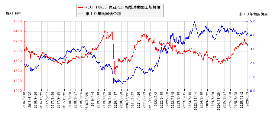米10年物国債利回りとNEXT FUNDS 東証REIT指数連動型上場投信の相関性
