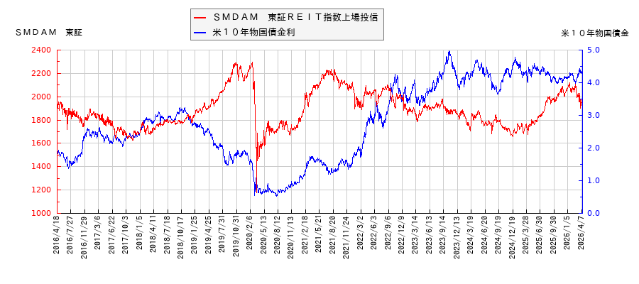 米10年物国債利回りとSMDAM 東証REIT指数上場投信の相関性