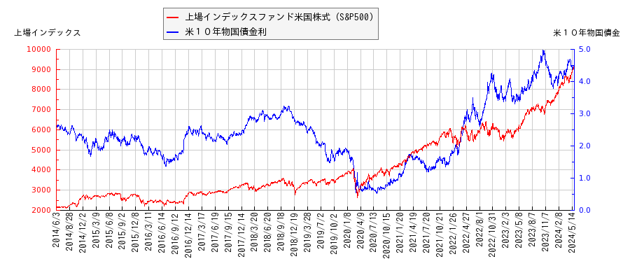 米１０年物国債利回りと上場インデックスファンド米国株式（S&P500）の相関性