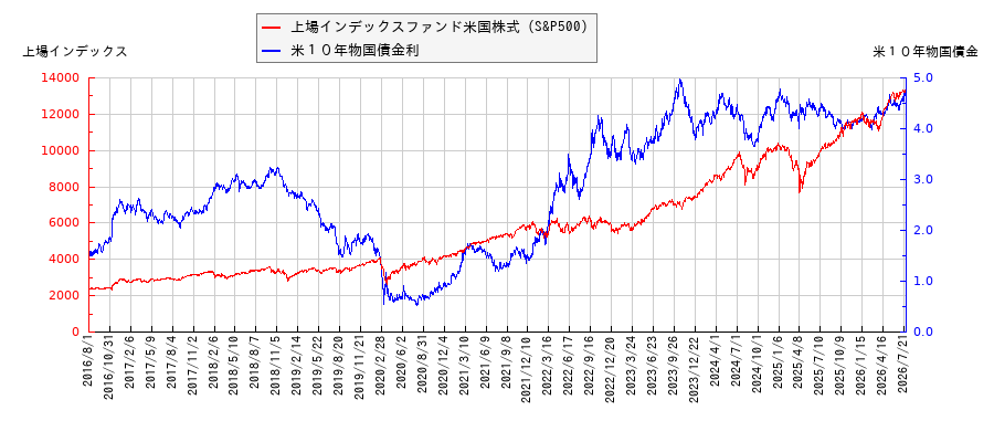 米10年物国債利回りと上場インデックスファンド米国株式(S&P500)の相関性