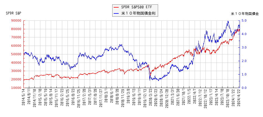 米１０年物国債利回りとSPDR S&P500 ETFの相関性