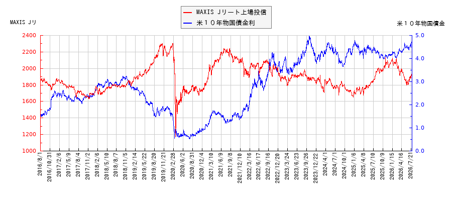 米10年物国債利回りとMAXIS Jリート上場投信の相関性