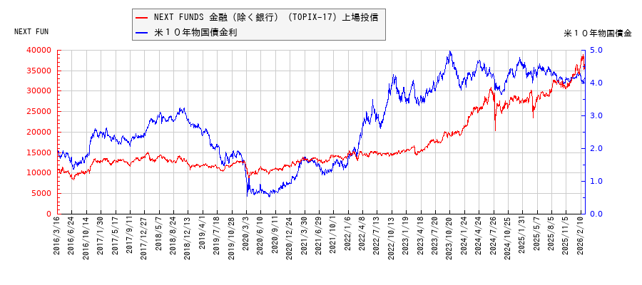 米10年物国債利回りとNEXT FUNDS 金融(除く銀行)(TOPIX-17)上場投信の相関性