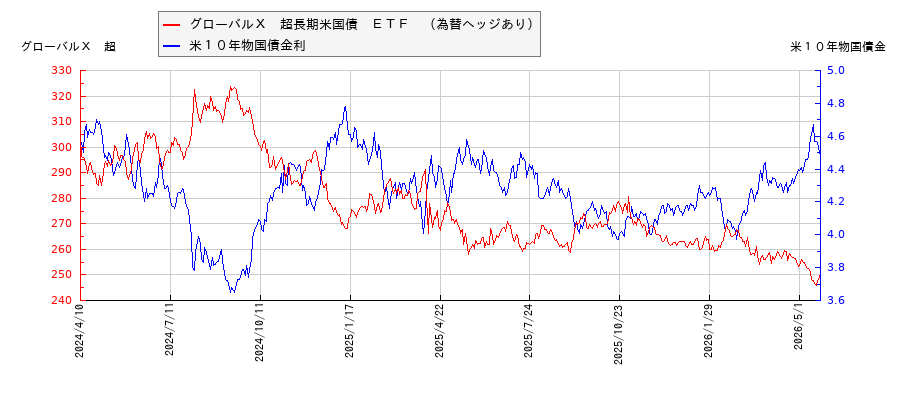 米10年物国債利回りとグローバルX 超長期米国債 ETF (為替ヘッジあり)の相関性