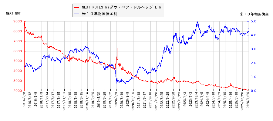 米10年物国債利回りとNEXT NOTES NYダウ・ベア・ドルヘッジ ETNの相関性