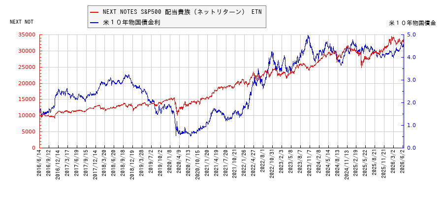 米10年物国債利回りとNEXT NOTES S&P500 配当貴族(ネットリターン) ETNの相関性