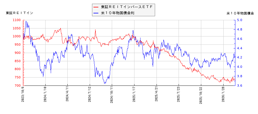 米10年物国債利回りと東証REITインバースETFの相関性