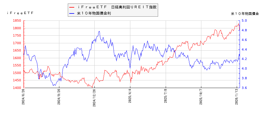 米10年物国債利回りとiFreeETF 日経高利回りREIT指数の相関性