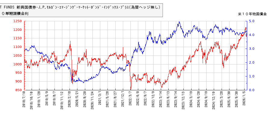 米10年物国債利回りとNEXT FUNDS 新興国債券・J.P.モルガン・エマージング・マーケット・ボンド・インデックス・プラス(為替ヘッジ無し)の相関性