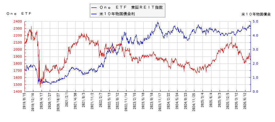 米10年物国債利回りとOne ETF 東証REIT指数の相関性